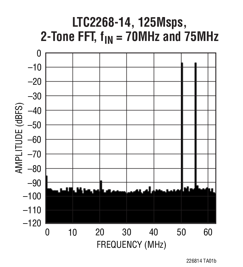 LTC2266-14Ӧͼ